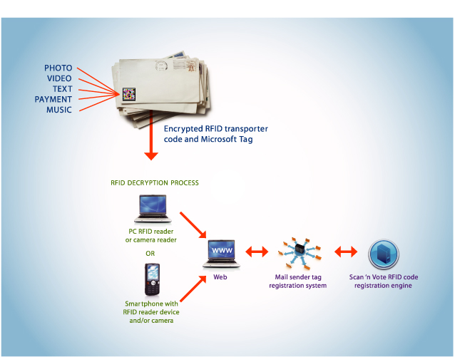 How Smart Stamp Works